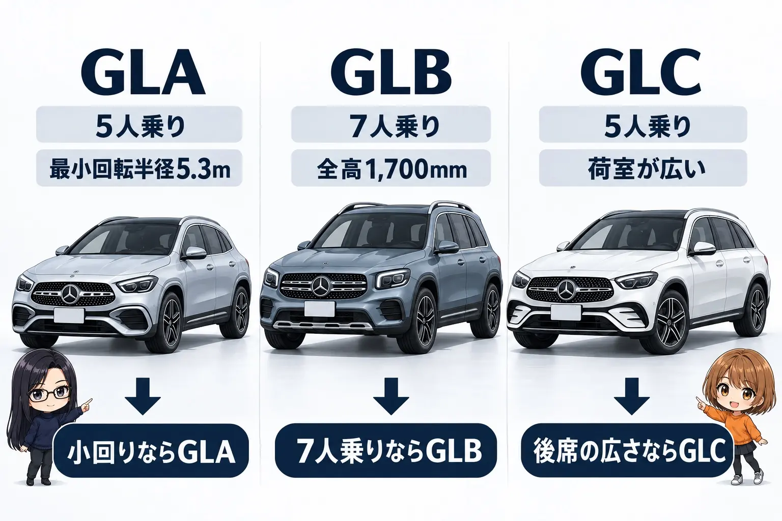 メルセデス・ベンツのSUV3車種の選び分けを整理した図解。GLA＝5人乗り・最小回転半径5.3m、GLB＝7人乗り・全高1,700mm、GLC＝5人乗り・荷室が広い。矢印で「7人乗りならGLB」「小回りならGLA」「後席の広さならGLC」。端に小さなキャラクター