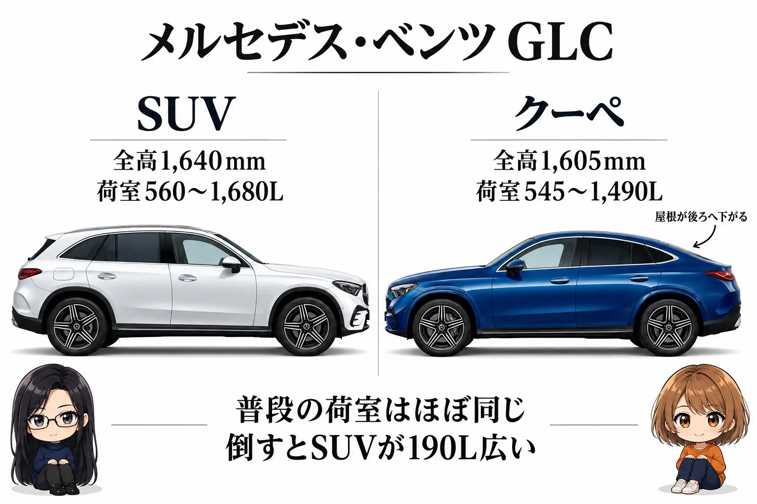 メルセデス・ベンツ GLCのSUVとクーペを並べて比べた図解。左にSUV（全高1,640mm・荷室560〜1,680L）、右にクーペ（全高1,605mm・荷室545〜1,490L・屋根が後ろへ下がる）。中央に「普段の荷室はほぼ同じ／倒すとSUVが190L広い」。端に小さなキャラクター