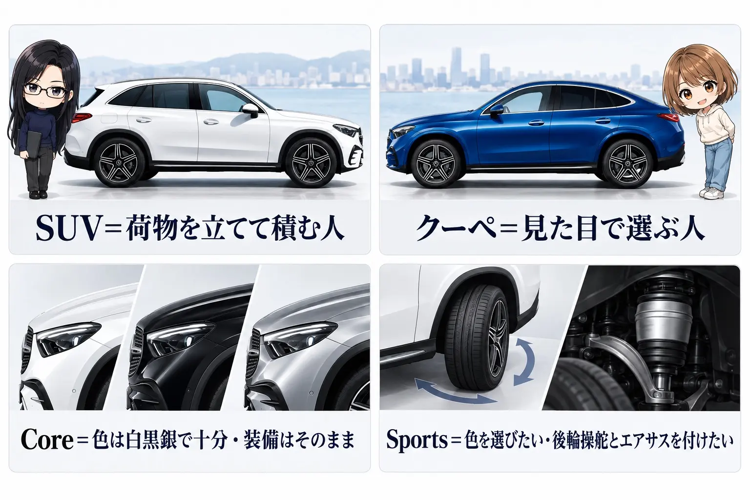 メルセデス・ベンツ GLCの選び方を整理した図解。上段で「SUV＝荷物を立てて積む人／クーペ＝見た目で選ぶ人」、下段で「Core＝色は白黒銀で十分・装備はそのまま／Sports＝色を選びたい・後輪操舵とエアサスを付けたい」。端に小さなキャラクター
