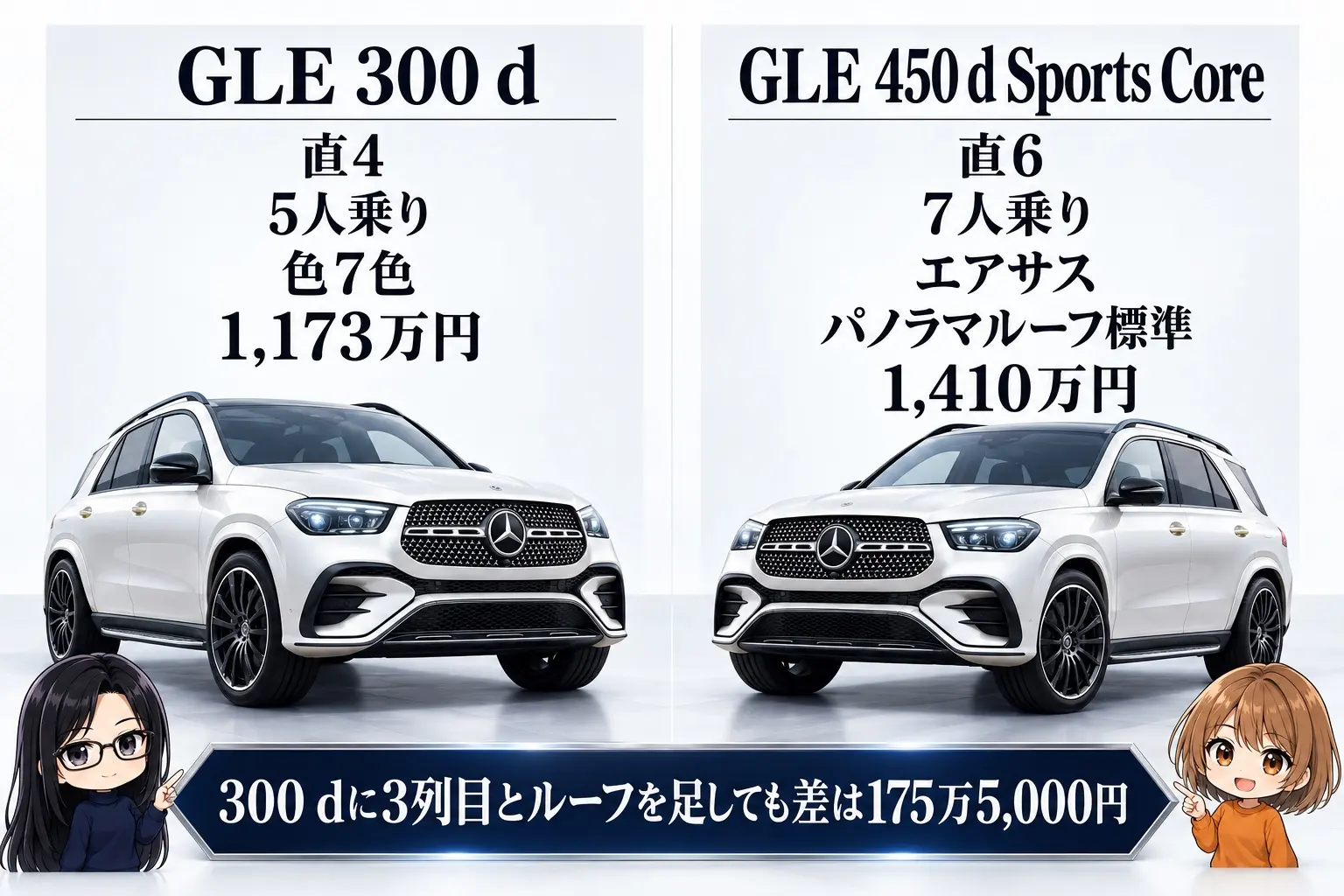 メルセデス・ベンツ GLEの選び分けを整理した図解。左にGLE 300 d（直4・5人乗り・色7色・1,173万円）、右にGLE 450 d Sports Core（直6・7人乗り・エアサス・パノラマルーフ標準・1,410万円）。中央に「300 dに3列目とルーフを足しても差は175万5,000円」。端に小さなキャラクター