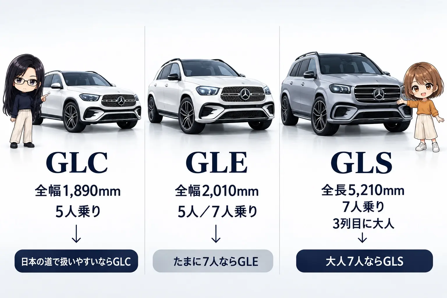 メルセデス・ベンツの大きめのSUV3車種の選び分けを整理した図解。GLC＝全幅1,890mm・5人乗り、GLE＝全幅2,010mm・5人／7人乗り、GLS＝全長5,210mm・7人乗り・3列目に大人。矢印で「日本の道で扱いやすいならGLC」「たまに7人ならGLE」「大人7人ならGLS」。端に小さなキャラクター
