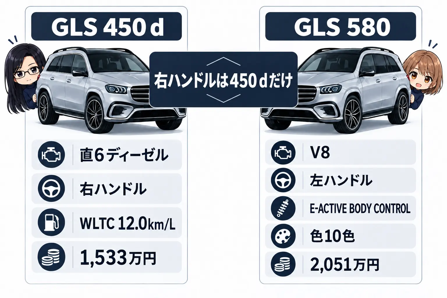メルセデス・ベンツ GLSの選び分けを整理した図解。左にGLS 450 d（直6ディーゼル・右ハンドル・WLTC 12.0km/L・1,533万円）、右にGLS 580（V8・左ハンドル・E-ACTIVE BODY CONTROL・色10色・2,051万円）。中央に「右ハンドルは450 dだけ」。端に小さなキャラクター