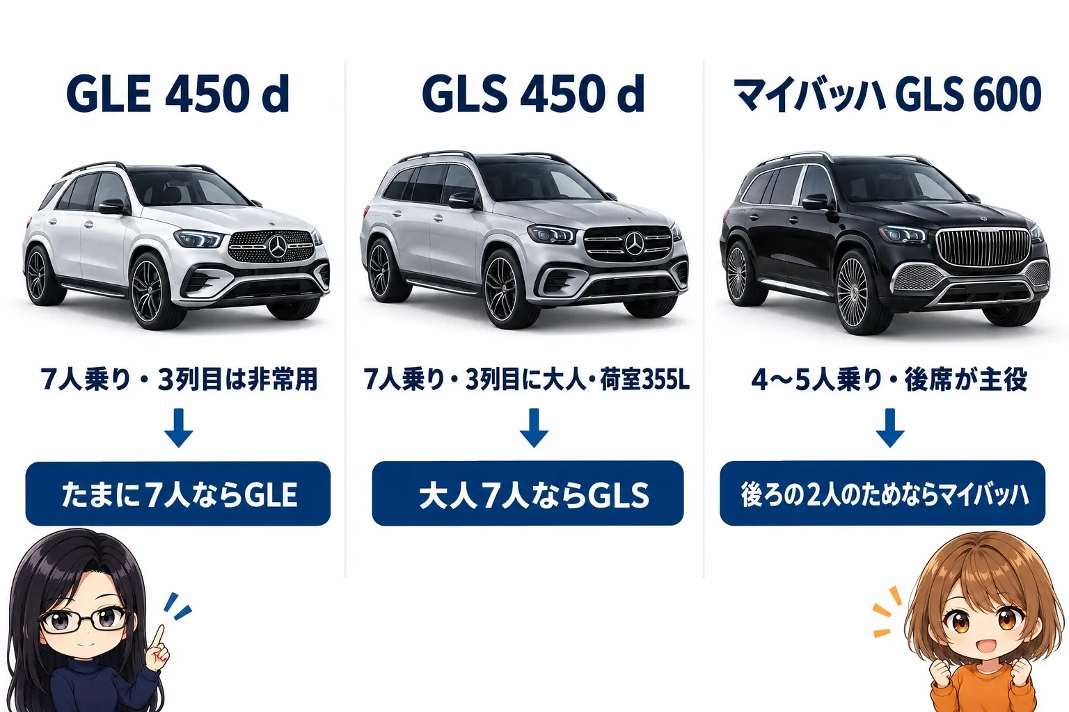 メルセデス・ベンツの大型SUVの選び分けを整理した図解。GLE 450 d＝7人乗り・3列目は非常用、GLS 450 d＝7人乗り・3列目に大人・荷室355L、マイバッハ GLS 600＝4〜5人乗り・後席が主役。矢印で「たまに7人ならGLE」「大人7人ならGLS」「後ろの2人のためならマイバッハ」。端に小さなキャラクター