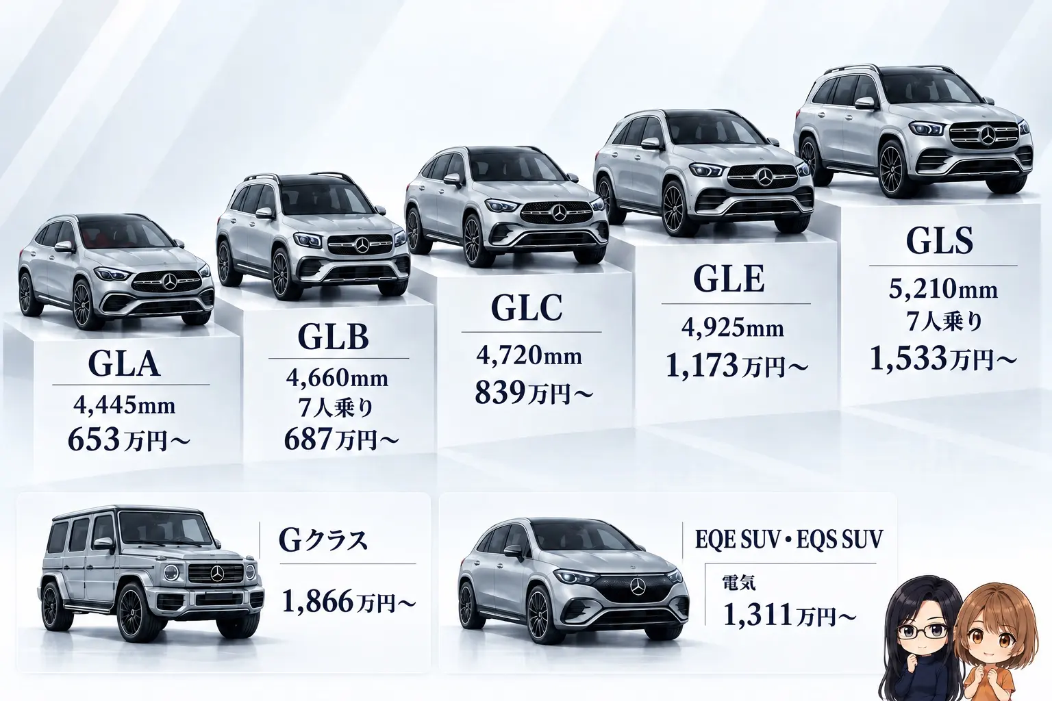 メルセデス・ベンツのSUVの大きさと価格の階段を整理した図解。左から順にGLA（4,445mm・653万円〜）、GLB（4,660mm・7人乗り・687万円〜）、GLC（4,720mm・839万円〜）、GLE（4,925mm・1,173万円〜）、GLS（5,210mm・7人乗り・1,533万円〜）。別枠でGクラス（1,866万円〜）とEQE SUV・EQS SUV（電気・1,311万円〜）。端に小さなキャラクター
