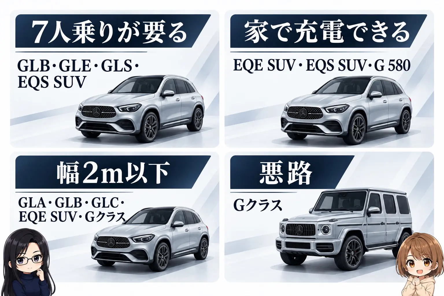 メルセデス・ベンツのSUVの選び方を整理した図解。「7人乗りが要る→GLB・GLE・GLS・EQS SUV」「家で充電できる→EQE SUV・EQS SUV・G 580」「幅2m以下→GLA・GLB・GLC・EQE SUV・Gクラス」「悪路→Gクラス」の分かれ道。端に小さなキャラクター