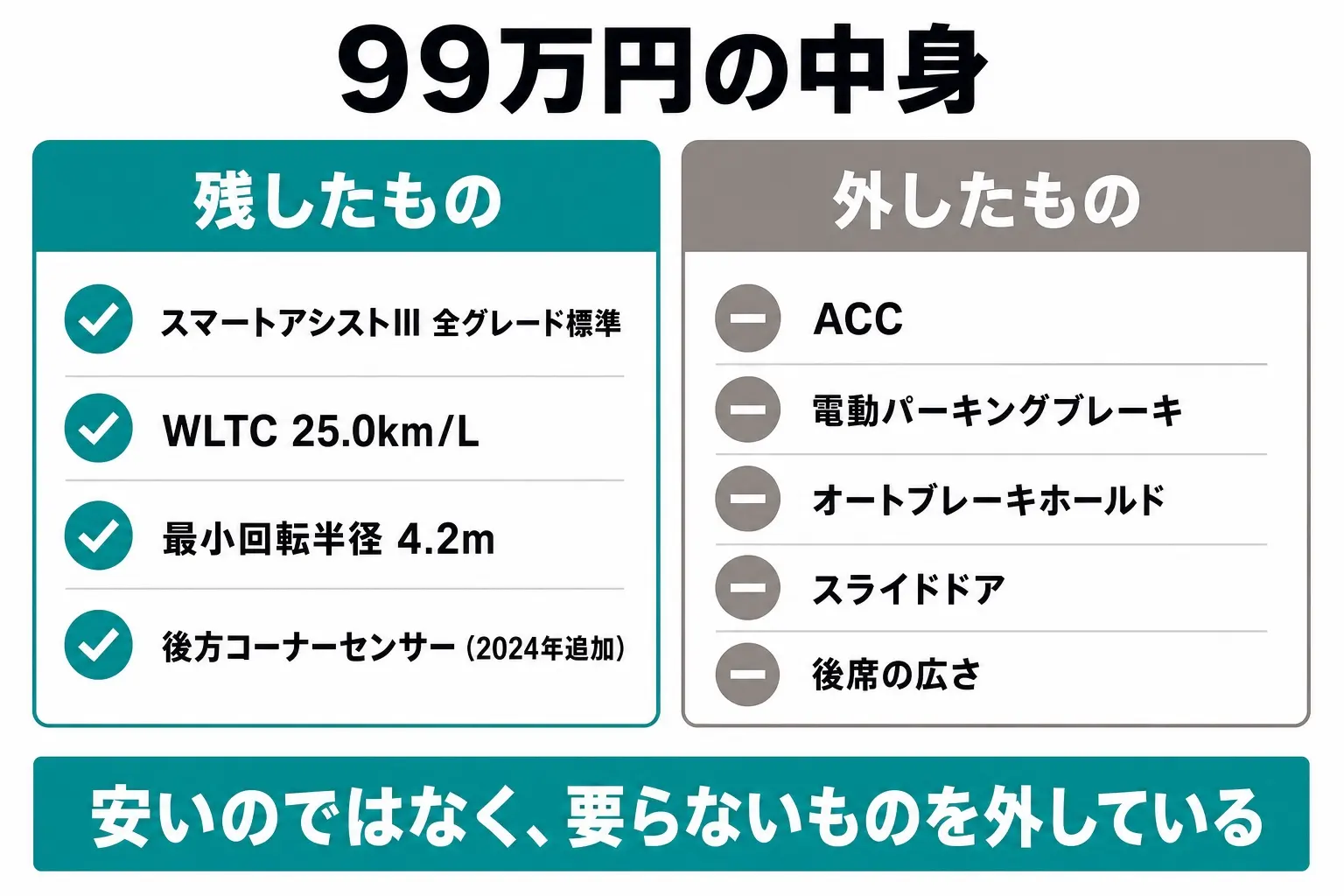 ミラ イースが何を残し何を削っているかを整理した日本語の図解。残したもの＝スマートアシストIII・25.0km/Lの燃費・4.2mの小回り、削ったもの＝ACC・電動パーキングブレーキ・スライドドア・後席の広さ