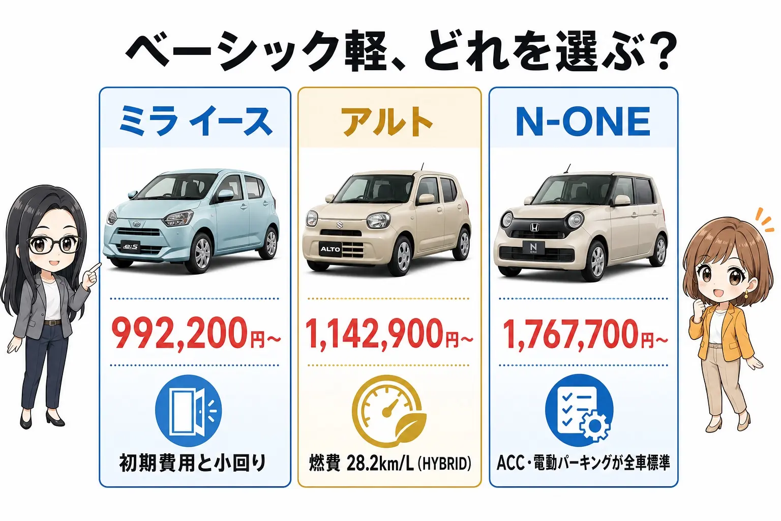 ベーシック軽の選び方を整理した日本語の図解。燃費ならアルト、初期費用と小回りならミラ イース、装備ならN-ONE。レイとモモのイラスト付き