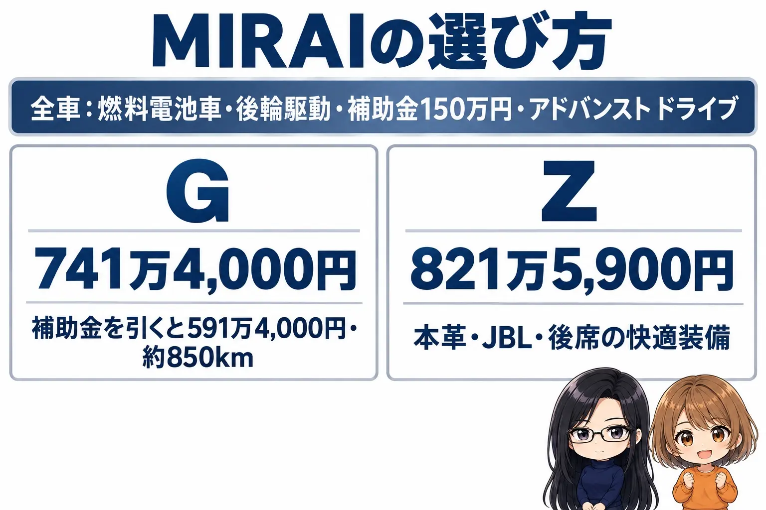 トヨタ MIRAIのグレード選びの日本語の図解。上に「全車:燃料電池車・後輪駆動・補助金150万円・アドバンスト ドライブ」の帯。下に2つの箱「G(741万4,000円・補助金を引くと591万4,000円・約850km)」「Z(821万5,900円・本革・JBL・後席の快適装備)」。端に小さなキャラクター