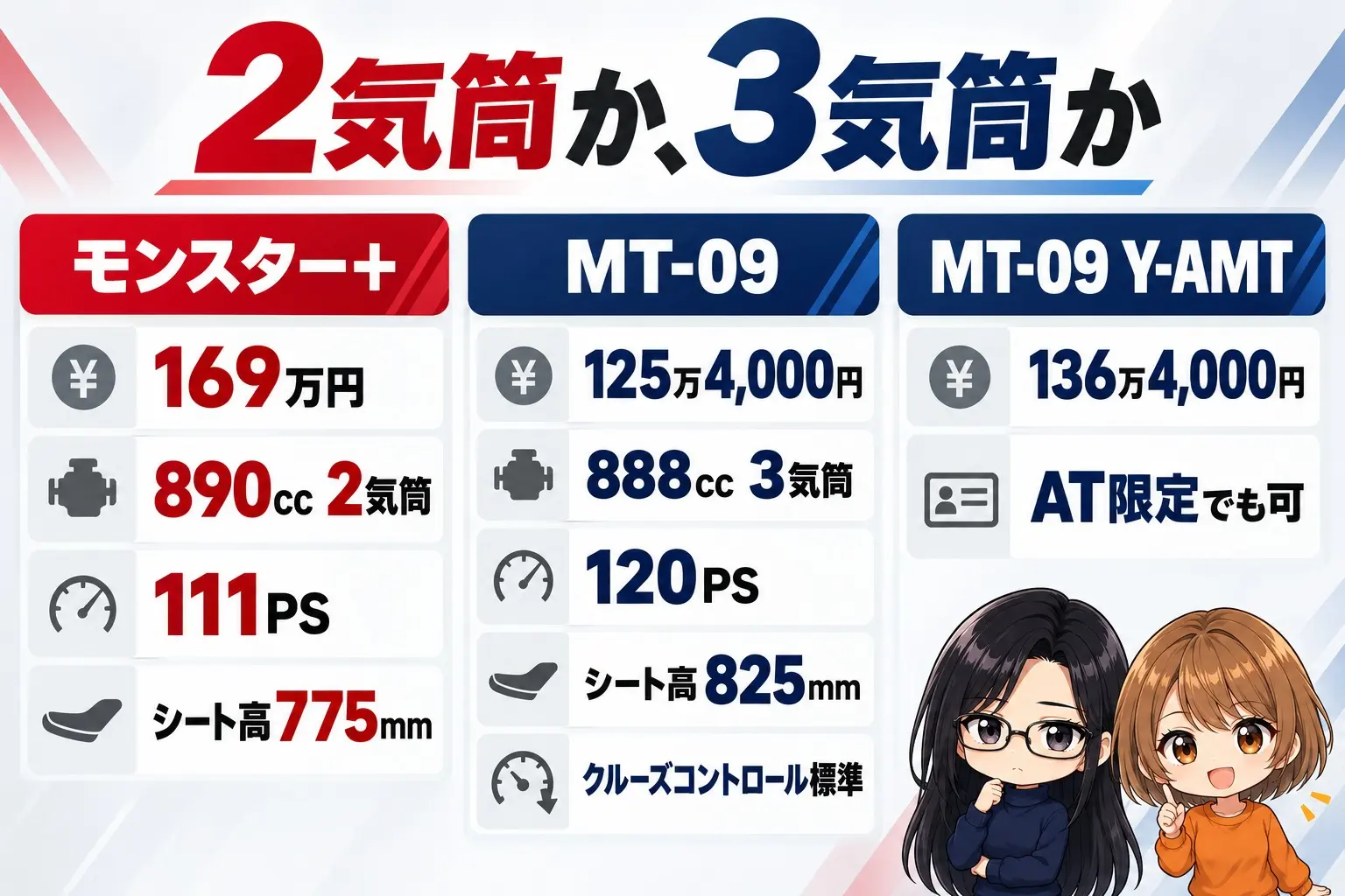 ドゥカティ モンスター＋とヤマハ MT-09の選び分けの図解。上に「2気筒か、3気筒か」。モンスター＋（169万円・890cc 2気筒・111PS・シート高775mm）、MT-09（125万4,000円・888cc 3気筒・120PS・シート高825mm・クルーズコントロール標準）、MT-09 Y-AMT（136万4,000円・AT限定でも可）。端に小さなキャラクター