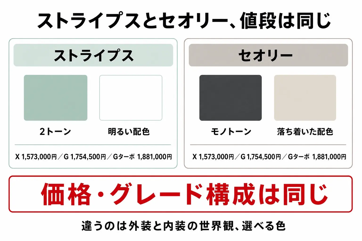 ムーヴ キャンバスのストライプスとセオリーの違いを比較した日本語の図解。価格・グレード構成は同じで、外装と内装の世界観、選べるボディカラーが異なることを対比で示す