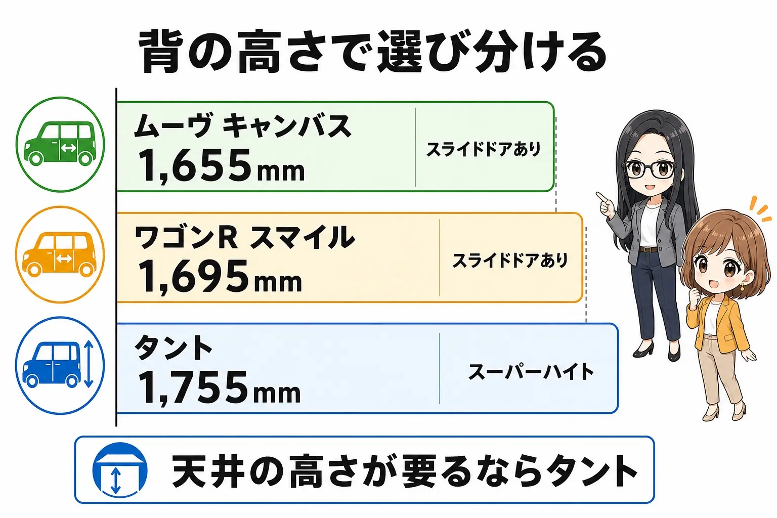 ムーヴ キャンバスの選び方を整理した日本語の図解。天井の高さが要るならタント、燃費ならワゴンRスマイル、デザインと収納ならキャンバス。レイとモモのイラスト付き