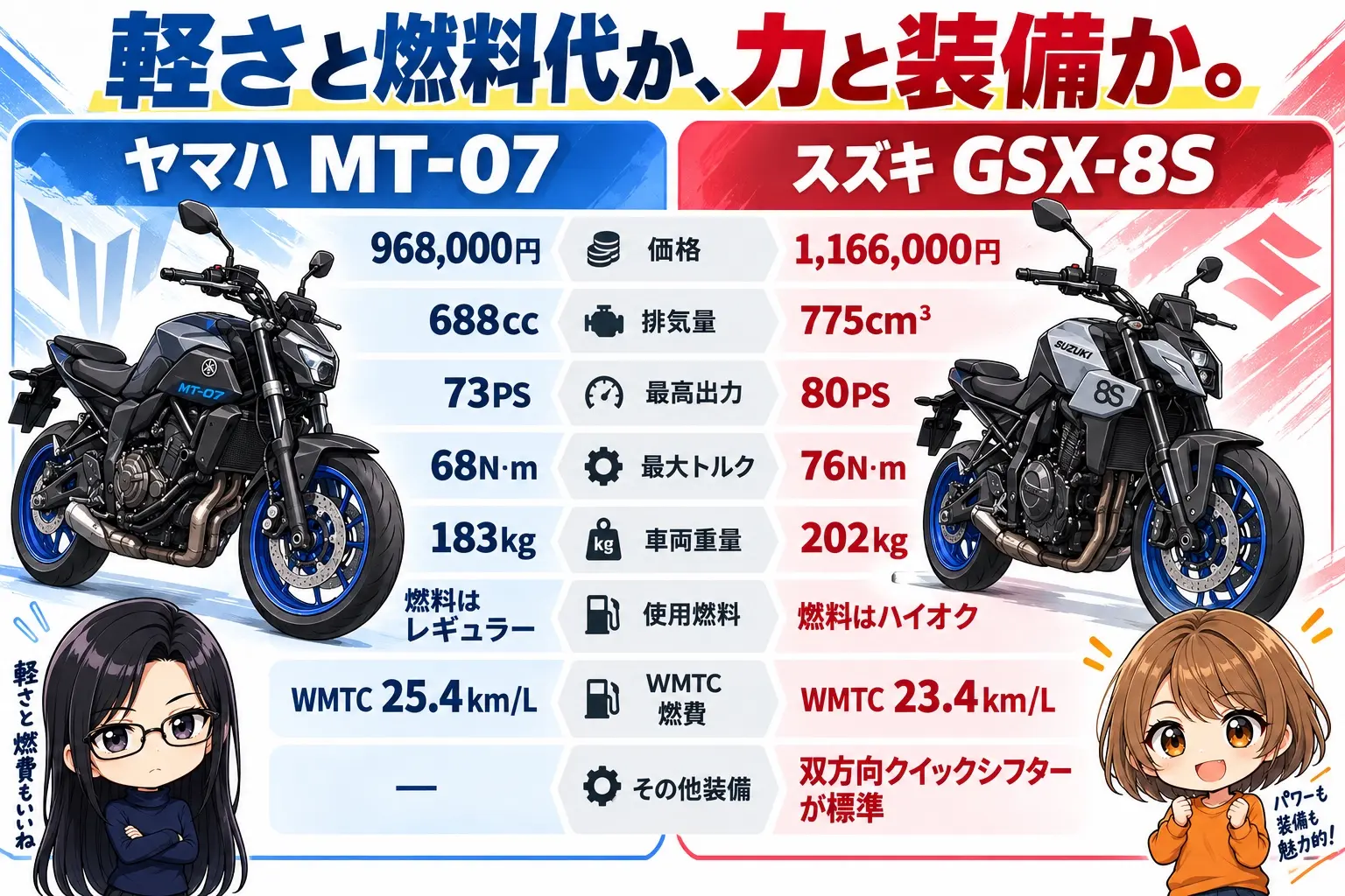 ヤマハ MT-07とスズキ GSX-8Sの比較図解。MT-07=968,000円・183kg・688cc・73PS・レギュラー、GSX-8S=1,166,000円・202kg・775cm³・80PS・ハイオク・双方向クイックシフター標準。中央に「軽さと燃料代か、力と装備か」。端に小さなキャラクター