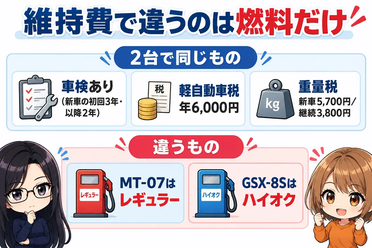 MT-07とGSX-8Sの維持費の図解。車検あり(新車初回3年・以降2年)、軽自動車税 年6,000円、重量税 新車5,700円/継続3,800円は同じ。燃料はMT-07がレギュラー、GSX-8Sがハイオク。端に小さなキャラクター