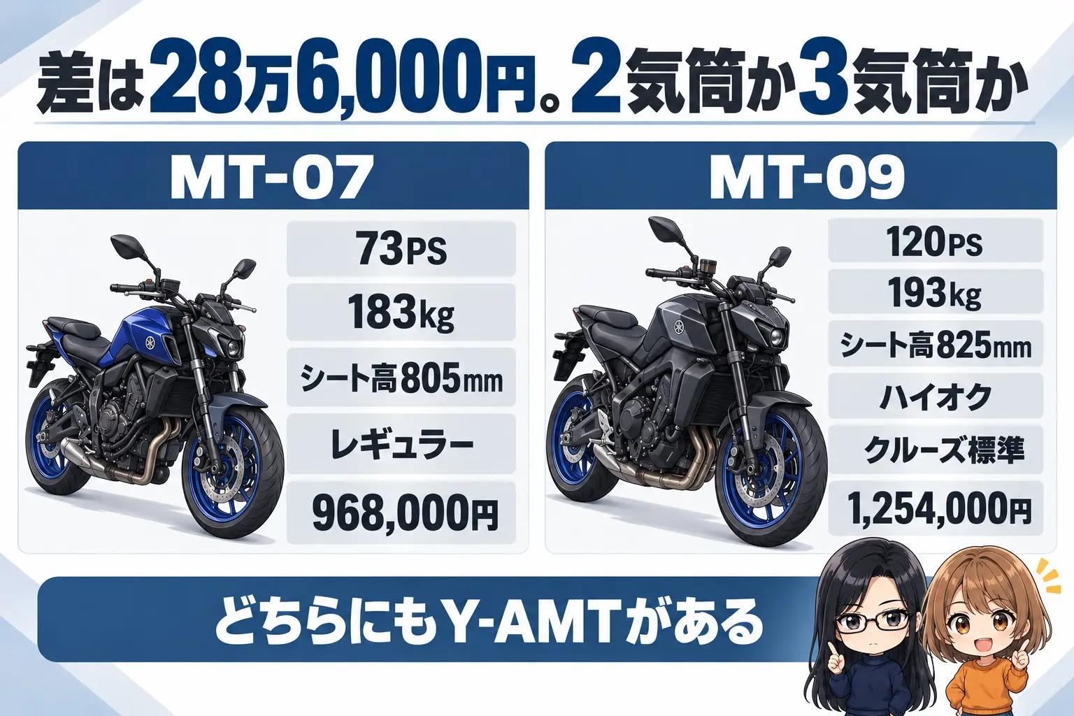 ヤマハ MT-07とMT-09の選び分けの図解。上に「差は28万6,000円。2気筒か3気筒か」。MT-07（73PS・183kg・805mm・レギュラー・968,000円）、MT-09（120PS・193kg・825mm・ハイオク・クルーズ標準・1,254,000円）。下に「どちらにもY-AMTがある」。端に小さなキャラクター