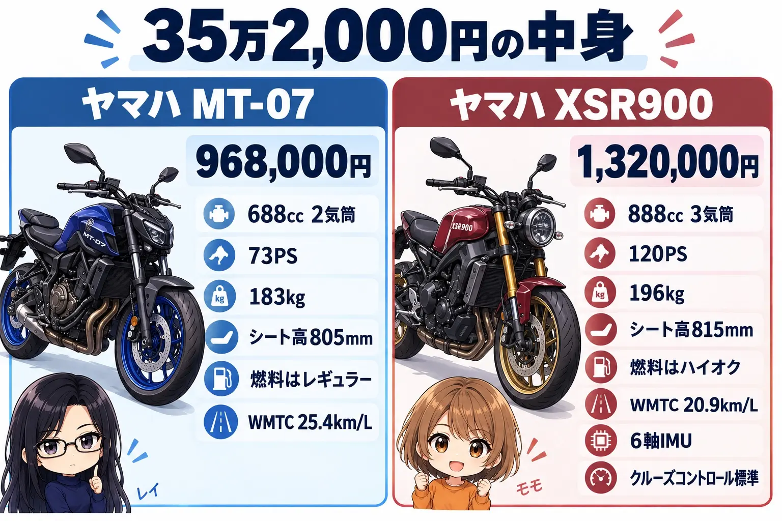 ヤマハ MT-07とXSR900の比較図解。MT-07=968,000円・183kg・688cc2気筒・73PS・レギュラー、XSR900=1,320,000円・196kg・888cc3気筒・120PS・ハイオク・6軸IMU・クルーズコントロール標準。中央に「35万2,000円の中身」。端に小さなキャラクター