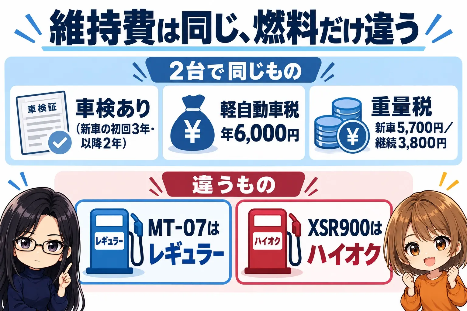 MT-07とXSR900の維持費の図解。車検あり(新車初回3年・以降2年)、軽自動車税 年6,000円、重量税 新車5,700円/継続3,800円は同じ。燃料はMT-07がレギュラー、XSR900がハイオク。端に小さなキャラクター