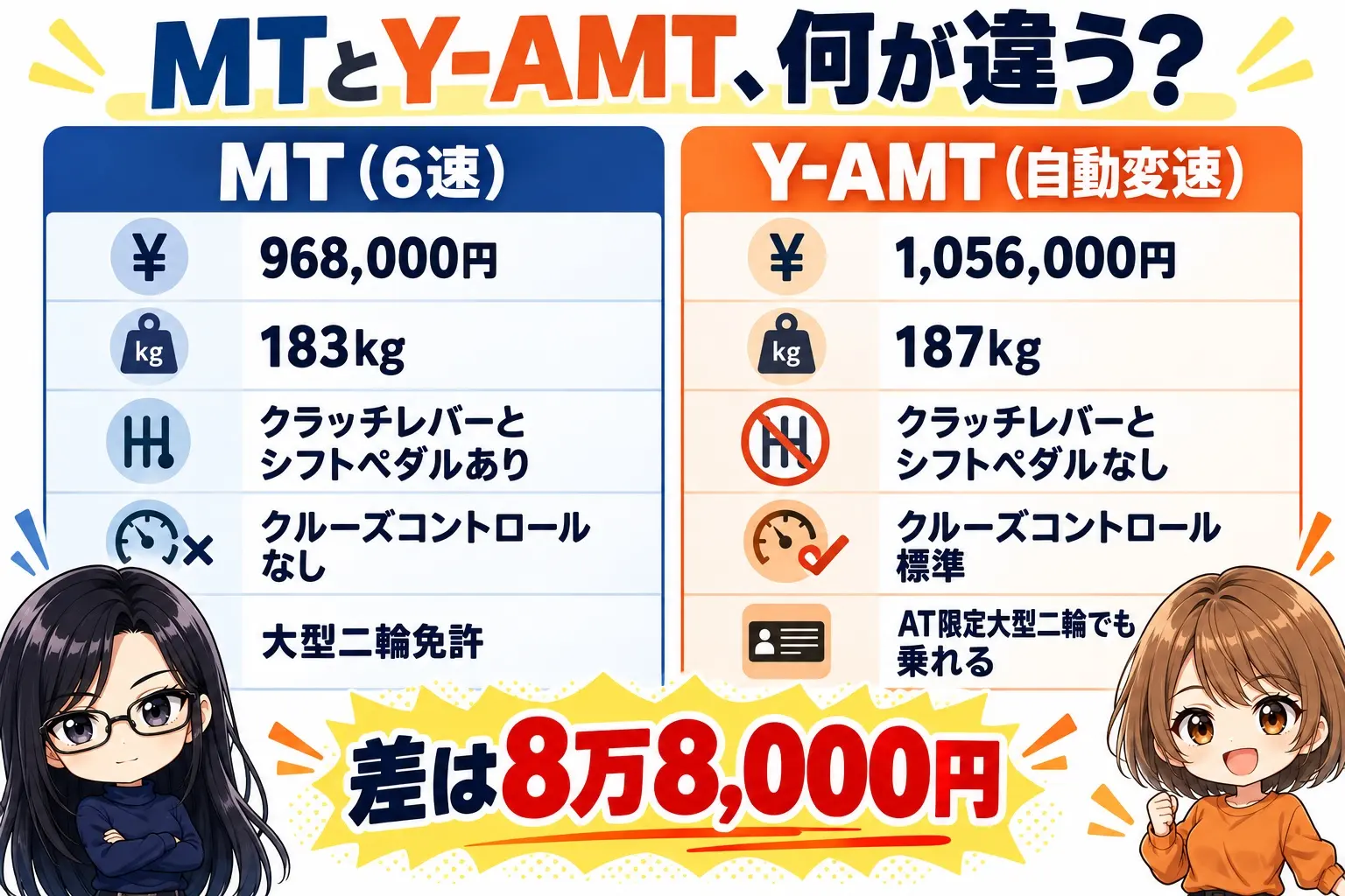 ヤマハ MT-07のMTとY-AMTの違いの図解。MT：96万8,000円、クラッチレバーあり、183kg。Y-AMT：105万6,000円、クラッチとシフトペダルなし、クルーズコントロール標準、187kg、AT限定免許で運転可。中央に「差は8万8,000円」。端に小さなキャラクター