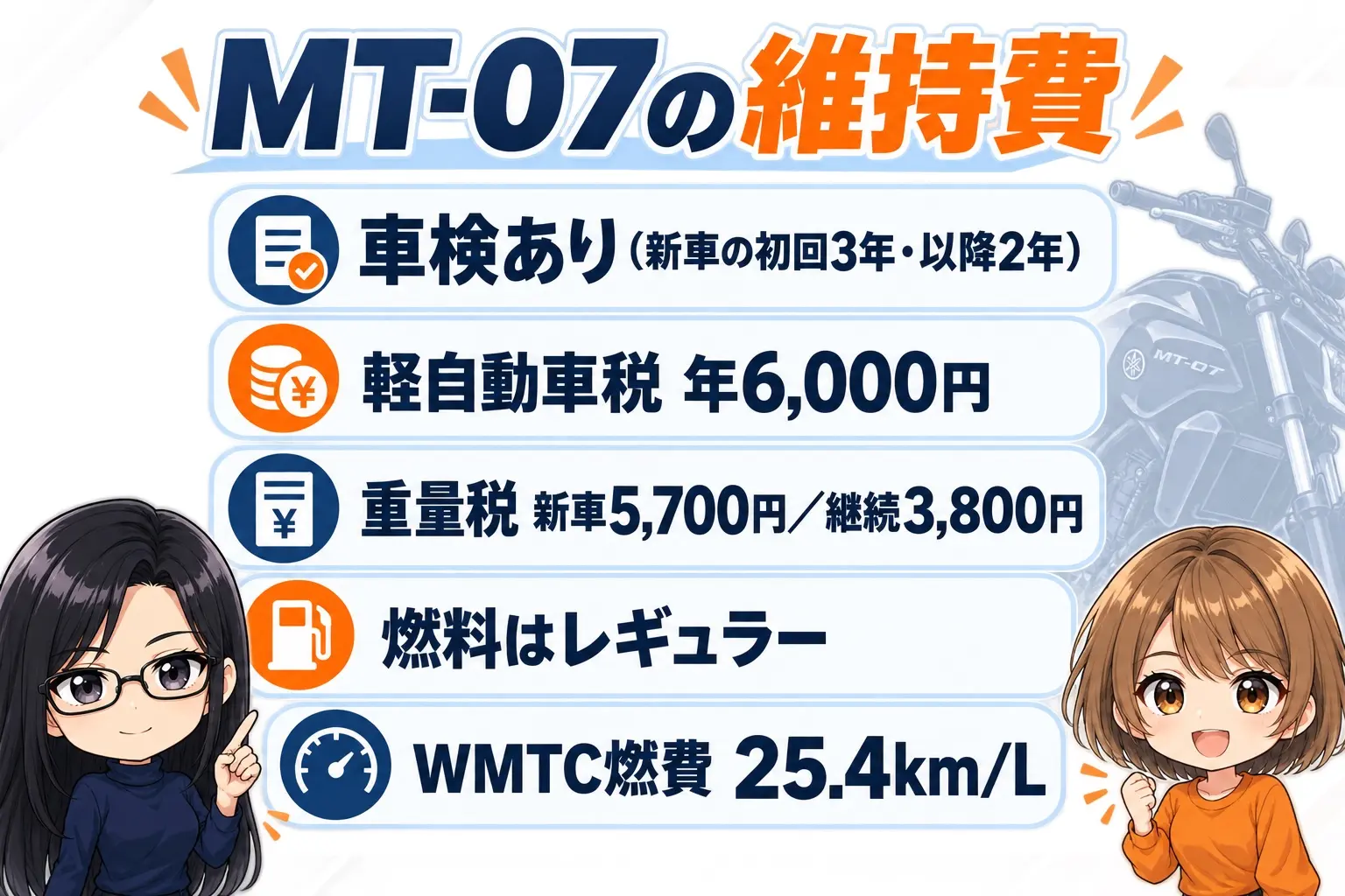 ヤマハ MT-07の維持費の図解。車検あり（新車初回3年・以降2年）、軽自動車税 年6,000円、重量税 新車5,700円／継続3,800円、必要な免許は大型二輪（Y-AMTはAT限定でも可）。端に小さなキャラクター