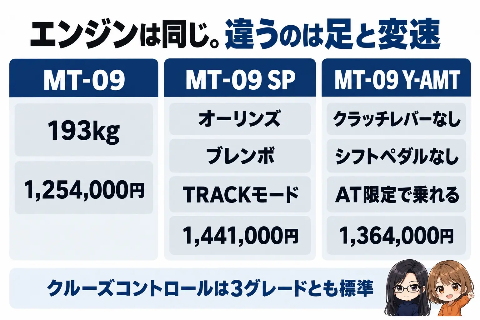 ヤマハ MT-09の3グレードを比べた図解。上に「エンジンは同じ。違うのは足と変速」。MT-09(1,254,000円・193kg)、MT-09 SP(オーリンズ・ブレンボ・TRACKモード・1,441,000円)、MT-09 Y-AMT(クラッチレバーなし・シフトペダルなし・AT限定で乗れる・1,364,000円)。下に「クルーズコントロールは3グレードとも標準」。端に小さなキャラクター