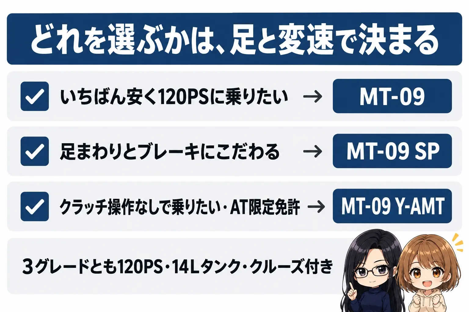 ヤマハ MT-09の選び方の図解。上に「どれを選ぶかは、足と変速で決まる」。いちばん安く120PSに乗りたい→MT-09、足まわりとブレーキにこだわる→MT-09 SP、クラッチ操作なしで乗りたい・AT限定免許→MT-09 Y-AMT。下に「3グレードとも120PS・14Lタンク・クルーズ付き」。端に小さなキャラクター
