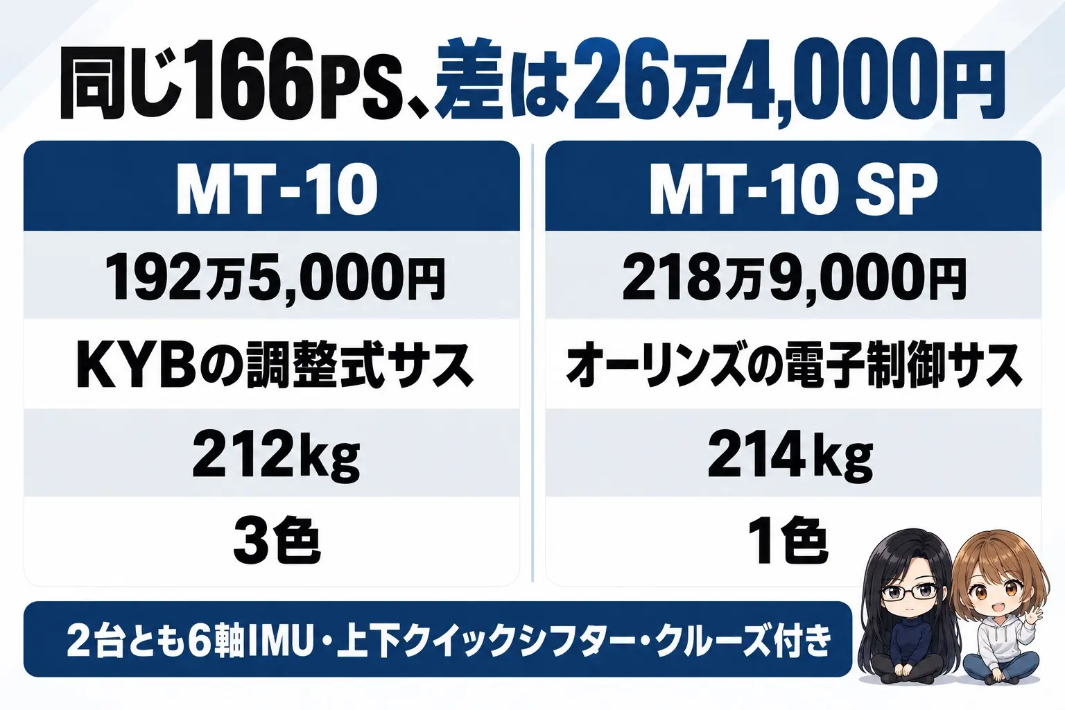 ヤマハ MT-10とMT-10 SPの違いの図解。上に「同じ166PS、差は26万4,000円」。MT-10(192万5,000円・KYBの調整式サス・212kg・3色)、MT-10 SP(218万9,000円・オーリンズの電子制御サス・214kg・1色)。下に「2台とも6軸IMU・上下クイックシフター・クルーズ付き」。端に小さなキャラクター