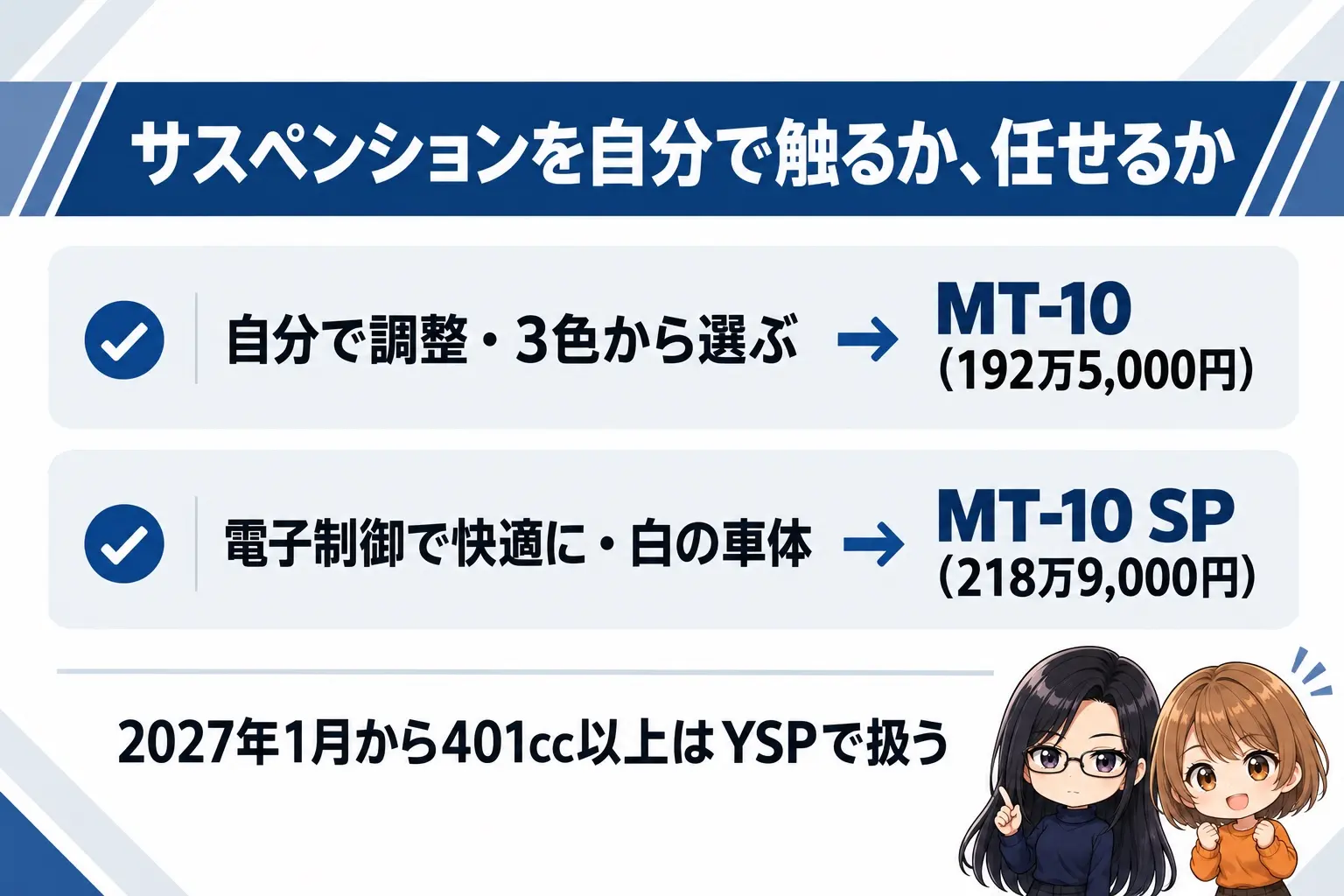 ヤマハ MT-10の選び方の図解。上に「サスペンションを自分で触るか、任せるか」。自分で調整・3色から選ぶ→MT-10(192万5,000円)、電子制御で快適に・白の車体→MT-10 SP(218万9,000円)。下に「2027年1月から401cc以上はYSPで扱う」。端に小さなキャラクター