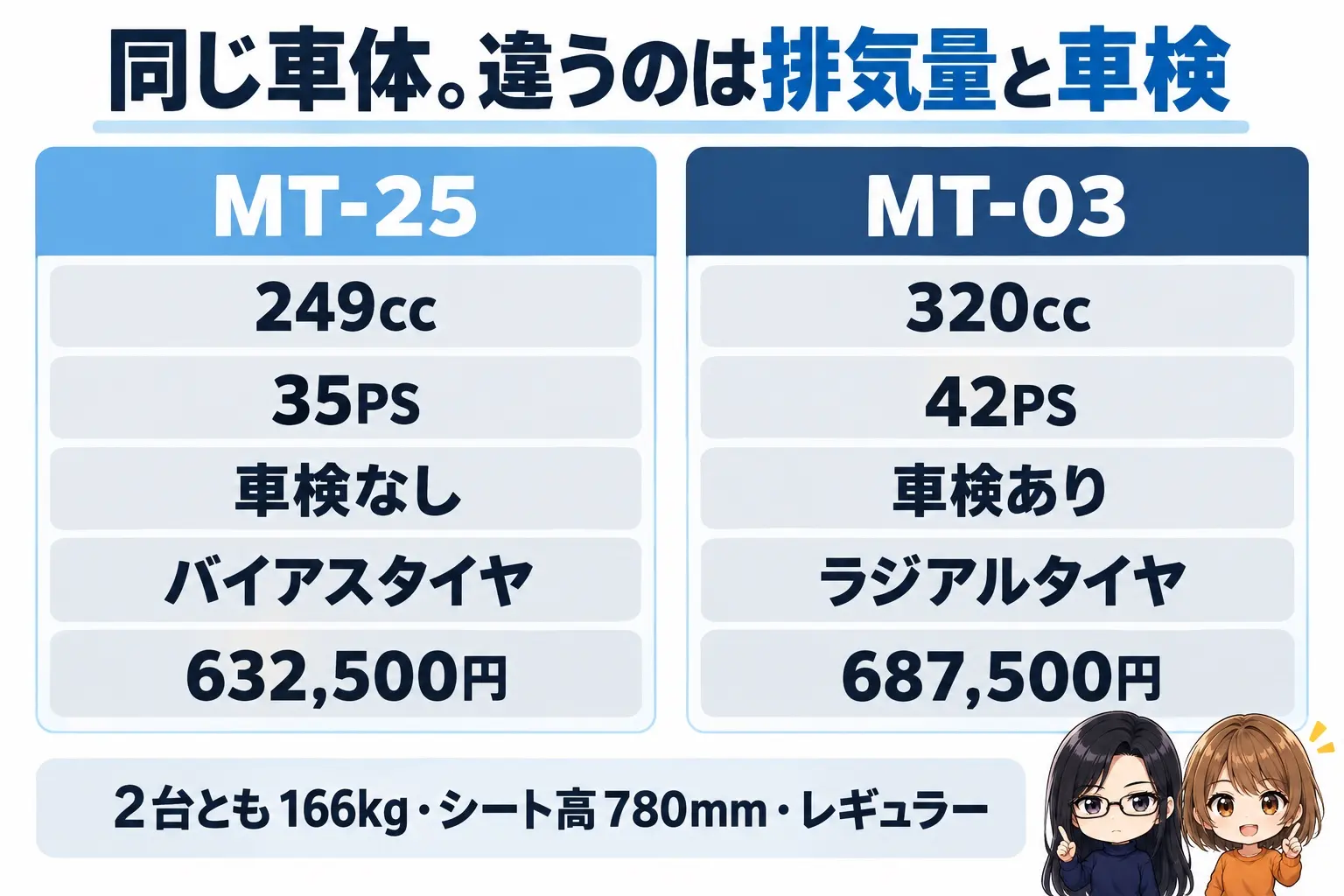 ヤマハ MT-25とMT-03を比べた図解。上に「同じ車体。違うのは排気量と車検」。MT-25（249cc・35PS・車検なし・バイアスタイヤ・632,500円）、MT-03（320cc・42PS・車検あり・ラジアルタイヤ・687,500円）。下に「2台とも166kg・シート高780mm・レギュラー」。端に小さなキャラクター