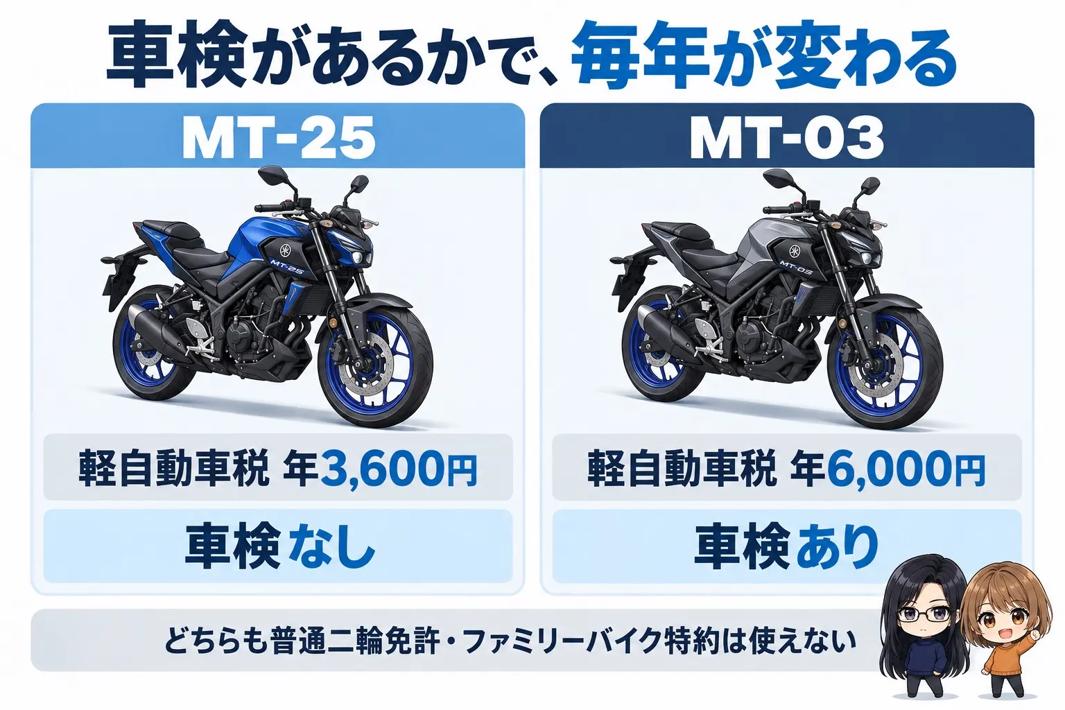 ヤマハ MT-25とMT-03の維持費の図解。上に「車検があるかで、毎年が変わる」。MT-25（軽自動車税 年3,600円・車検なし）、MT-03（軽自動車税 年6,000円・車検あり）。下に「どちらも普通二輪免許・ファミリーバイク特約は使えない」。端に小さなキャラクター