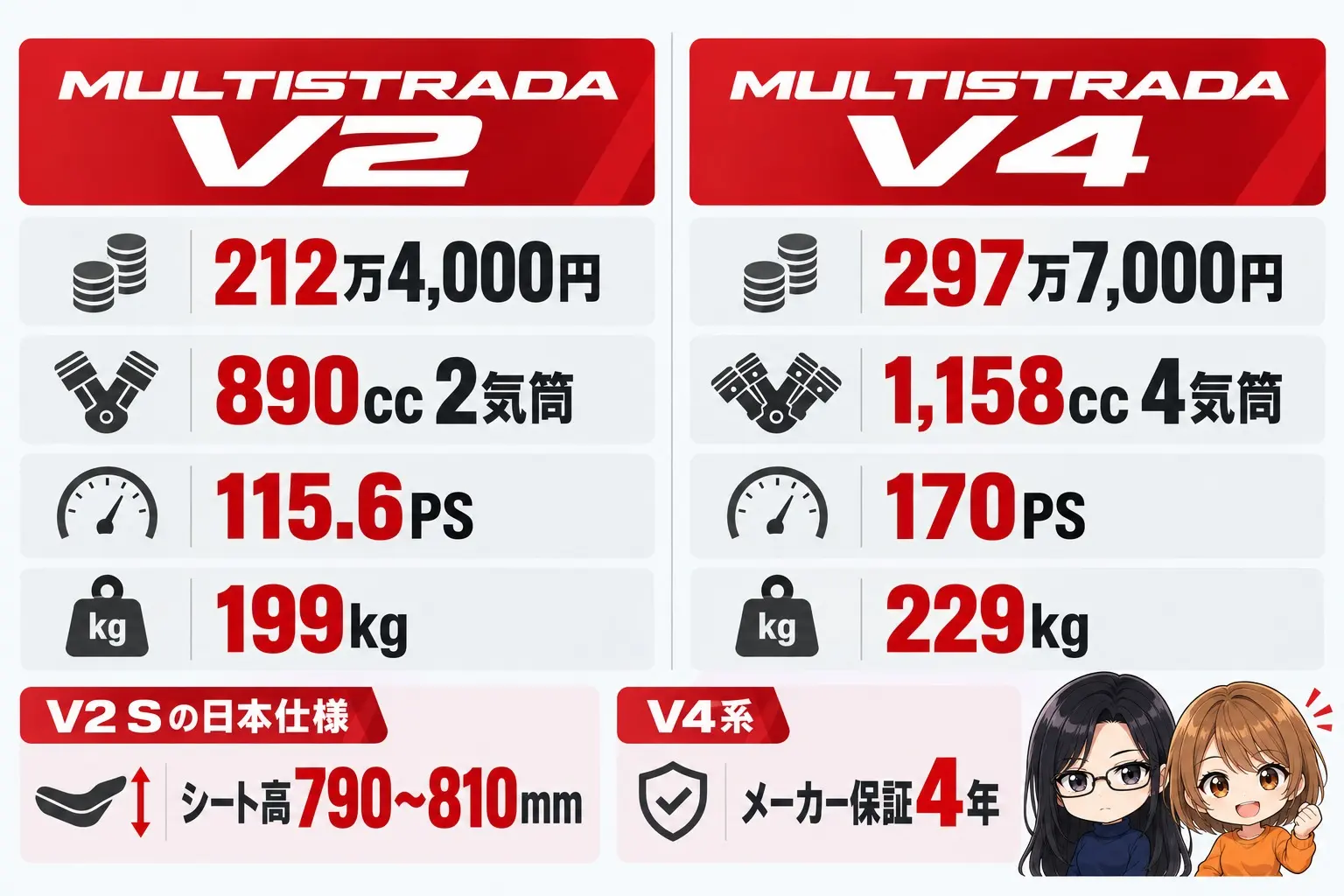 ドゥカティ ムルティストラーダV2とV4の違いの図解。左にV2（212万4,000円・890cc 2気筒・115.6PS・199kg）、右にV4（297万7,000円・1,158cc 4気筒・170PS・229kg）。下にV2 Sの日本仕様「シート高790〜810mm」、V4系「メーカー保証4年」。端に小さなキャラクター