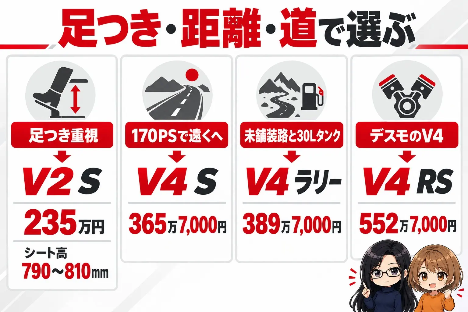 ドゥカティ ムルティストラーダの選び方の図解。上に「足つき・距離・道で選ぶ」。足つき重視→V2 S（235万円・シート高790〜810mm）、170PSで遠くへ→V4 S（365万7,000円）、未舗装路と30Lタンク→V4 ラリー（389万7,000円）、デスモのV4→V4 RS（552万7,000円）。端に小さなキャラクター