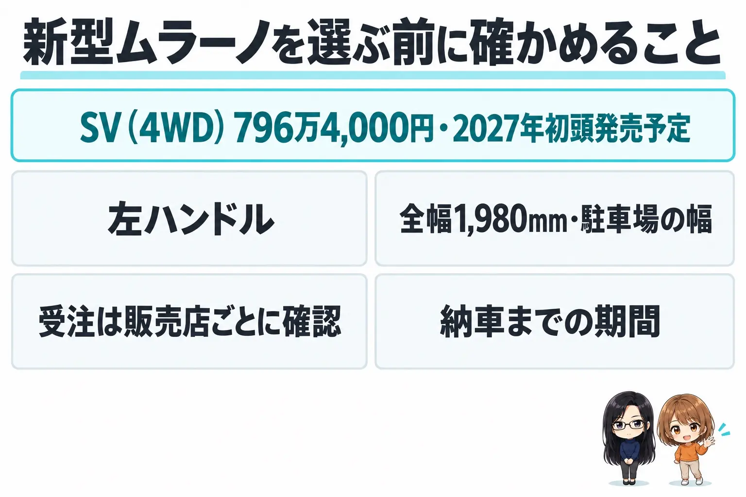 日産 ムラーノ(日本導入モデル)を選ぶ前の確認項目を並べた日本語の図解。上に「SV(4WD)796万4,000円・2027年初頭発売予定」の帯。下に4つの箱「左ハンドル」「全幅1,980mm・駐車場の幅」「受注は販売店ごとに確認」「納車までの期間」。端に小さなキャラクター