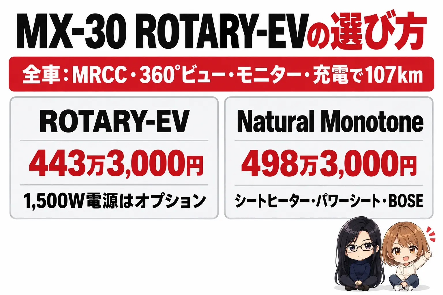 マツダ MX-30 ROTARY-EVのグレード選びの日本語の図解。上に「全車:MRCC・360°ビュー・モニター・充電で107km」の帯。下に2つの箱「ROTARY-EV(443万3,000円・1,500W電源はオプション)」「Natural Monotone(498万3,000円・シートヒーター・パワーシート・BOSE)」。端に小さなキャラクター
