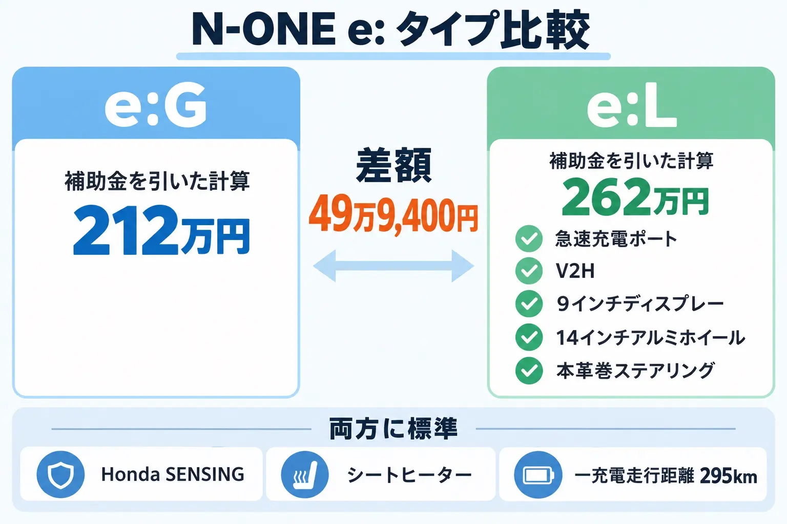 ホンダ N-ONE e: の e:G と e:L の違いを整理した日本語の図解。左に「e:G 212万円 補助金を引いた計算」、右に「e:L 262万円 補助金を引いた計算」。中央に差額「49万9,400円」。e:Lに付くものとして「急速充電ポート」「V2H」「9インチディスプレー」「14インチアルミ」「本革巻ステアリング」を並べる。両方に付くものとして「Honda SENSING」「シートヒーター」「295km」を下に置く