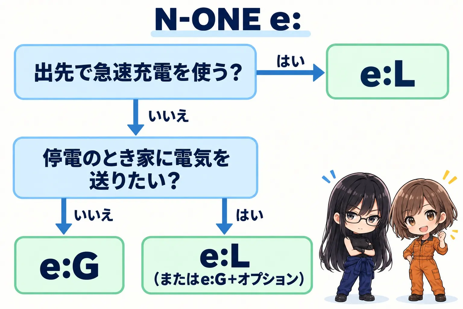 ホンダ N-ONE e: の選び分けを整理した日本語のフローチャート図解。「出先で急速充電を使う?」→はい→「e:L」。いいえ→「停電のとき家に電気を送りたい?」→はい→「e:L(またはe:G+オプション)」/いいえ→「e:G」。右下にレイとモモの小さなイラスト