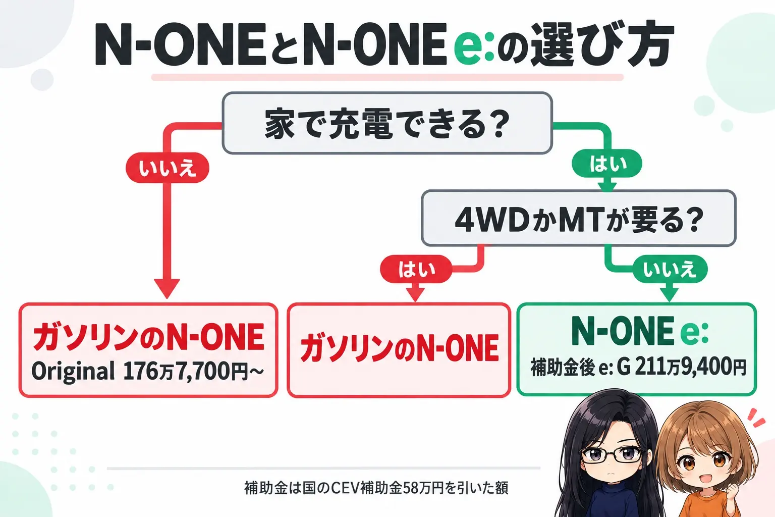 ホンダ N-ONEとN-ONE e:の選び方の日本語の図解。上に「家で充電できる？」の問い。YESから「4WDかMTが要る？」へ進み、NOで「N-ONE e:（補助金後 e: G 211万9,400円）」、YESで「ガソリンのN-ONE」。最初の問いでNOならそのまま「ガソリンのN-ONE（Original 176万7,700円〜）」へ。端に小さなキャラクター
