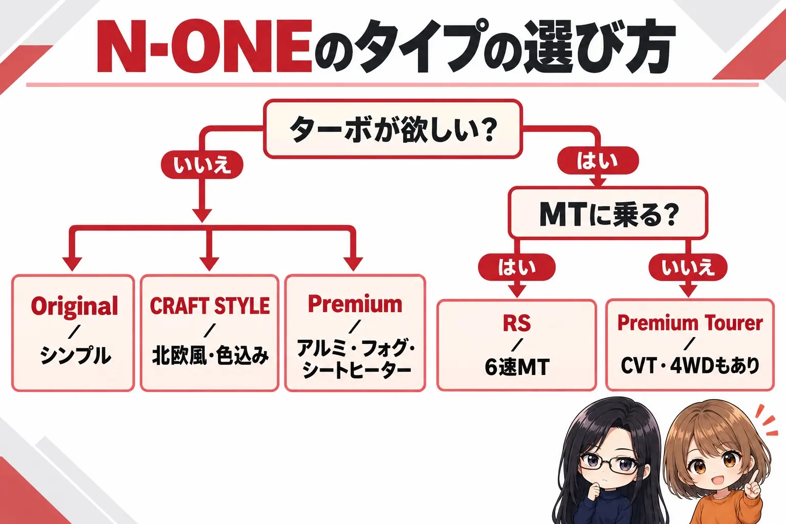 ホンダ N-ONEのタイプ選びの日本語の図解。上に「ターボが欲しい?」の問い。NOから「Original(シンプル)」「CRAFT STYLE(北欧風・色込み)」「Premium(アルミ・フォグ・シートヒーター)」へ、YESから「MTに乗る?」の問い、YESで「RS(6速MT)」、NOで「Premium Tourer(CVT・4WDもあり)」へ枝分かれ。端に小さなキャラクター