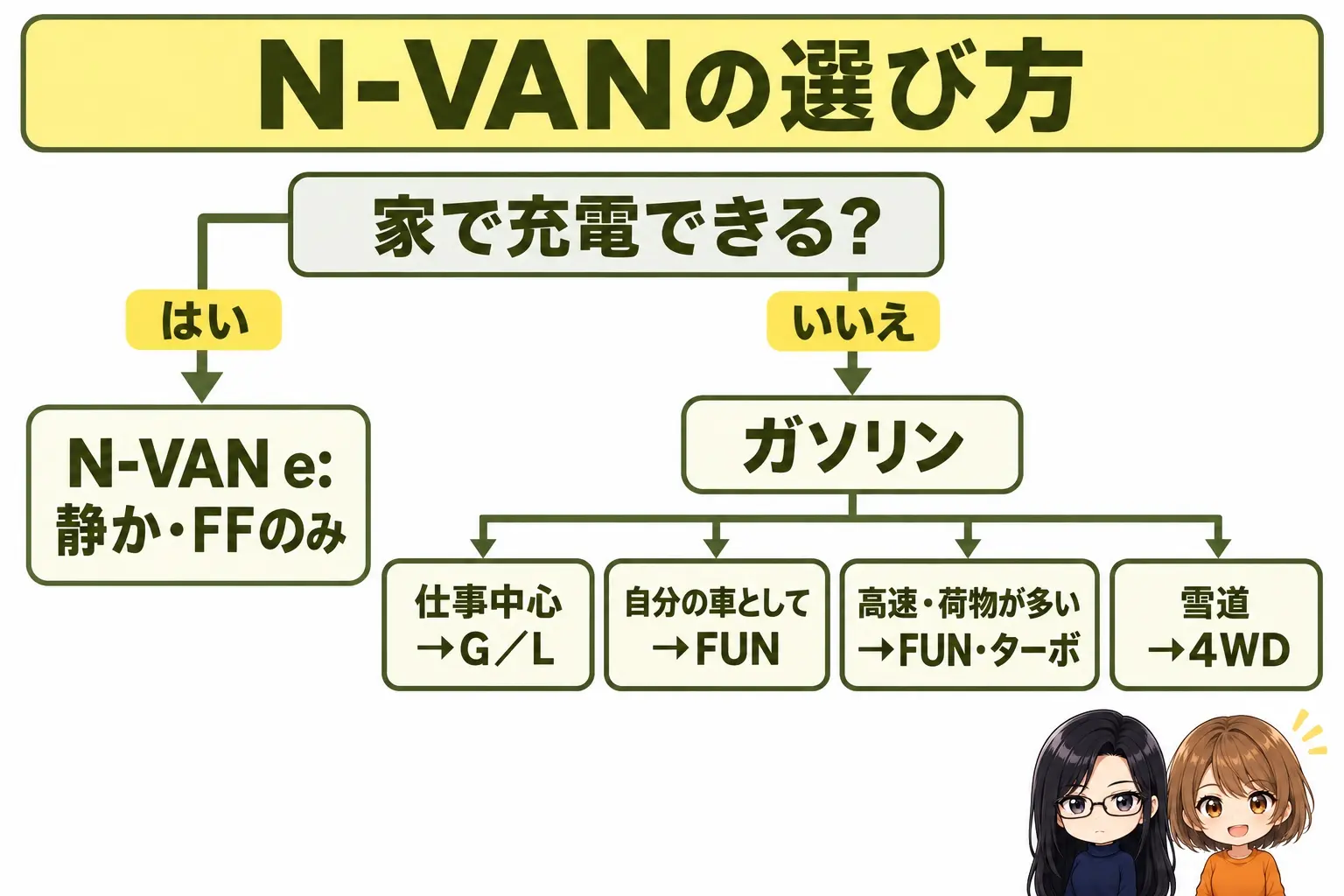 ホンダ N-VANのタイプ選びの日本語の図解。上に「家で充電できる?」の問い。YESから「N-VAN e:(静か・FFのみ)」、NOから「ガソリン」へ。ガソリンの下に「仕事中心→G/L」「自分の車として→FUN」「高速・荷物が多い→FUN・ターボ」「雪道→4WD」の4つの枝。端に小さなキャラクター