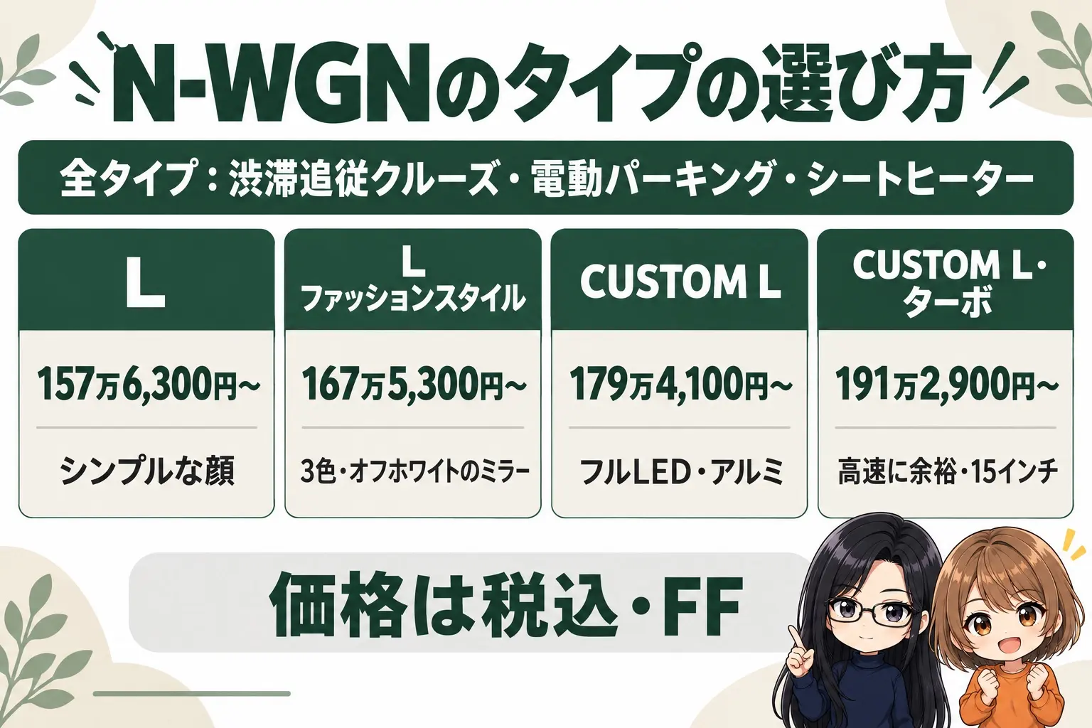 ホンダ N-WGNのタイプ選びの日本語の図解。左から「標準車 L（NA）」「L ファッションスタイル」「CUSTOM L（NA）」「CUSTOM L・ターボ」を並べ、上に「全タイプ：追従クルーズ・電動パーキング・シートヒーター」の帯。標準車の下に「シンプルな顔」、ファッションスタイルの下に「3色・オフホワイトのミラー」、CUSTOMの下に「フルLED・アルミ」、ターボの下に「高速に余裕・15インチ」。端に小さなキャラクター