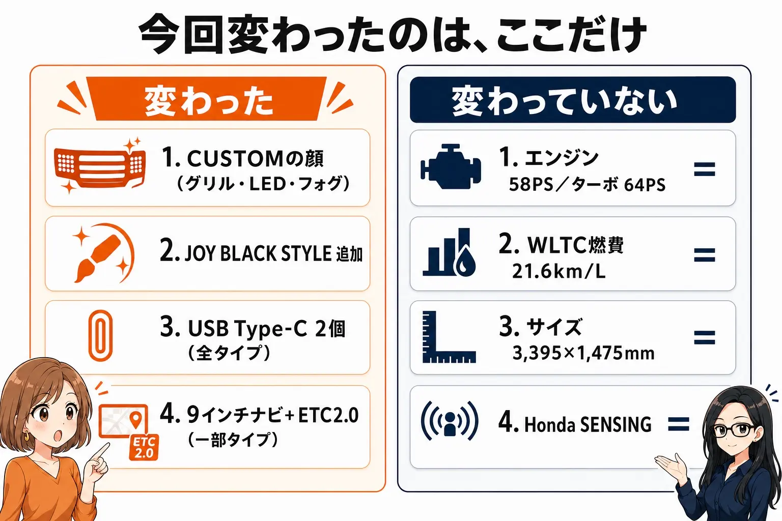 N-BOXの改良で変わった点と変わっていない点の図解。変わったのはCUSTOMの顔・JOY BLACK STYLEの追加・USB Type-C 2個・9インチナビとETC2.0。変わっていないのはエンジン58PS／ターボ64PS、WLTC燃費21.6km/L、サイズ3,395×1,475mm、Honda SENSING