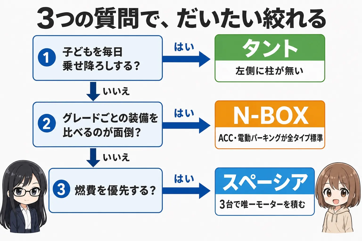軽スーパーハイトワゴン3台の選び方を整理した日本語のフローチャート図解。「子どもを毎日乗せ降ろしするか」でタント、「グレードごとの装備を比べるのが面倒か」でN-BOX、「燃費を優先するか」でスペーシアへ分岐する。レイとモモのイラスト付き