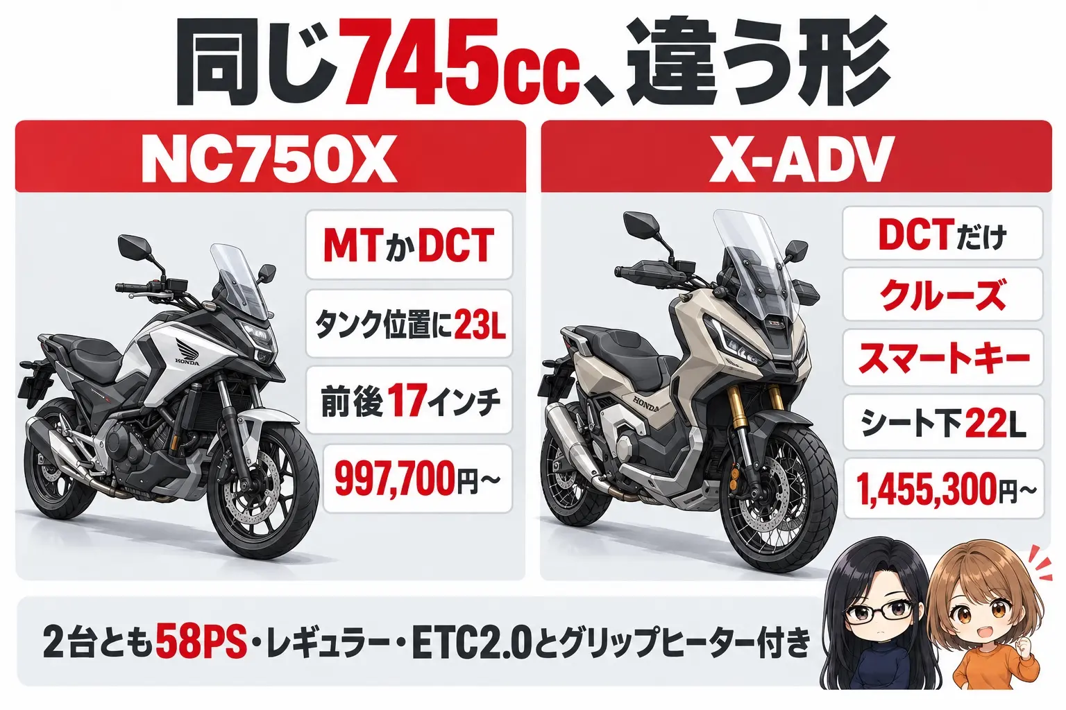 ホンダ NC750XとX-ADVを比べた図解。上に「同じ745cc、違う形」。NC750X（MTかDCT・タンク位置に23L・前後17インチ・997,700円〜）、X-ADV（DCTだけ・クルーズ・スマートキー・シート下22L・1,455,300円〜）。下に「2台とも58PS・レギュラー・ETC2.0とグリップヒーター付き」。端に小さなキャラクター