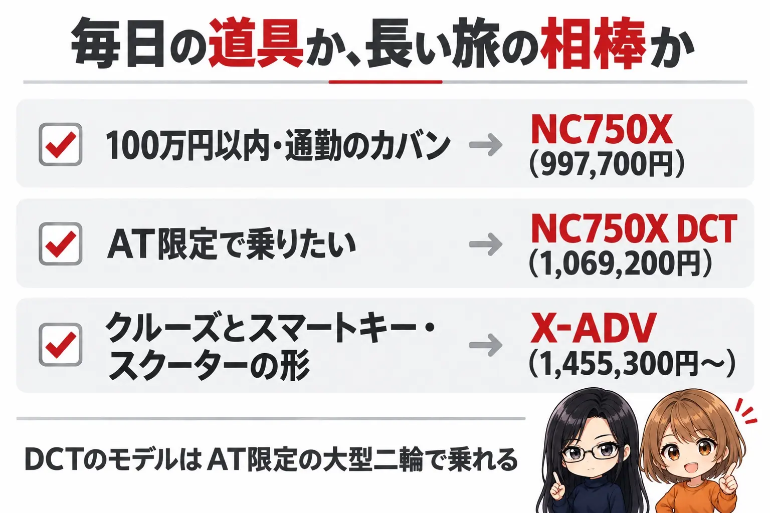 ホンダ NC750XとX-ADVの選び方の図解。上に「毎日の道具か、長い旅の相棒か」。100万円以内・通勤のカバン→NC750X（997,700円）、AT限定で乗りたい→NC750X DCT（1,069,200円）、クルーズとスマートキー・スクーターの形→X-ADV（1,455,300円〜）。下に「DCTのモデルはAT限定の大型二輪で乗れる」。端に小さなキャラクター