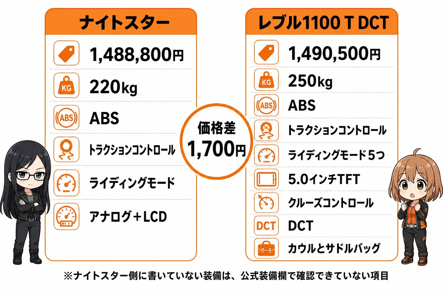 日本語の図解。左に「ナイトスター 1,488,800円／ABS・トラクションコントロール・ライディングモード・アナログ＋LCD」、右に「レブル1100 T DCT 1,490,500円／ABS・トラクションコントロール・ライディングモード5つ・5.0インチTFT・クルーズコントロール・DCT・カウルとサドルバッグ」を2列で並べ、中央に「価格差 1,700円」の帯。レイとモモのイラスト付き