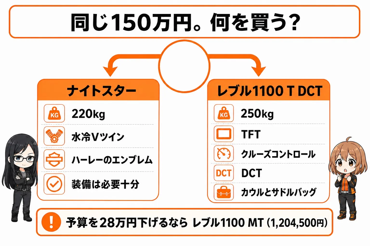 日本語の図解。中央に「同じ150万円。何を買う？」の問いを置き、左に「ナイトスター／220kg・水冷Vツイン・ハーレーのエンブレム・装備は必要十分」、右に「レブル1100 T DCT／250kg・TFT・クルーズコントロール・DCT・カウルとサドルバッグ」。下段に「28万円下げるならレブル1100 MT（1,204,500円）」の補足。レイとモモのイラスト付き