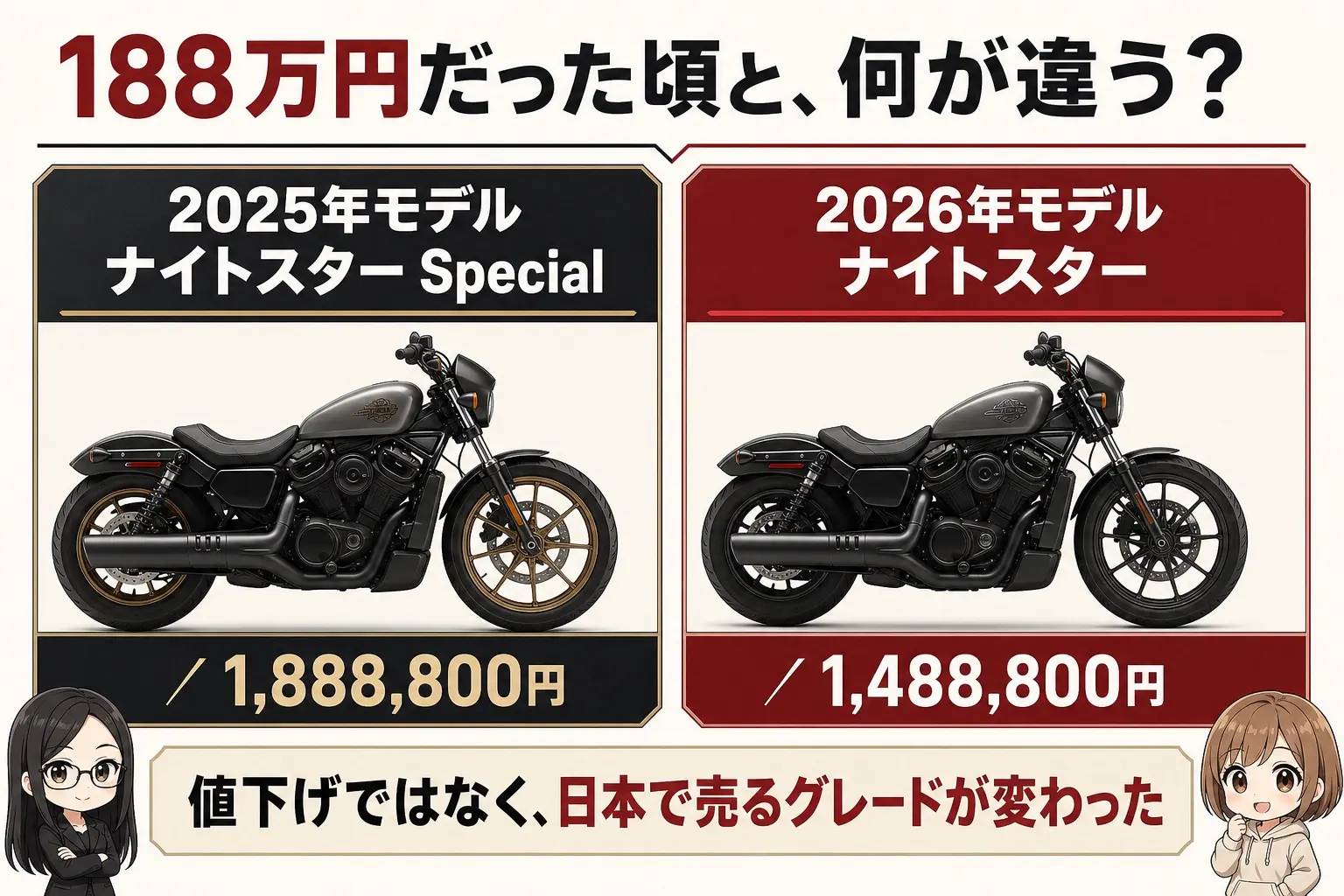 2025年モデルのナイトスターSpecial（1,888,800円）と2026年モデルの標準ナイトスター（1,488,800円）を左右に並べた日本語の図解。差額40万円は値下げではなく、日本での販売グレードがSpecialから標準へ切り替わったためだと示す。レイとモモのイラスト付き