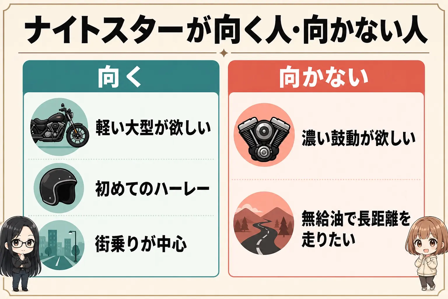 ハーレーダビッドソン ナイトスターの選び方を整理した日本語の図解。向いているのは「軽い大型が欲しい」「初めてのハーレー」「街乗りが中心」、向いていないのは「濃い鼓動が欲しい」「無給油で長距離を走りたい」という分け方。レイとモモのイラスト付き