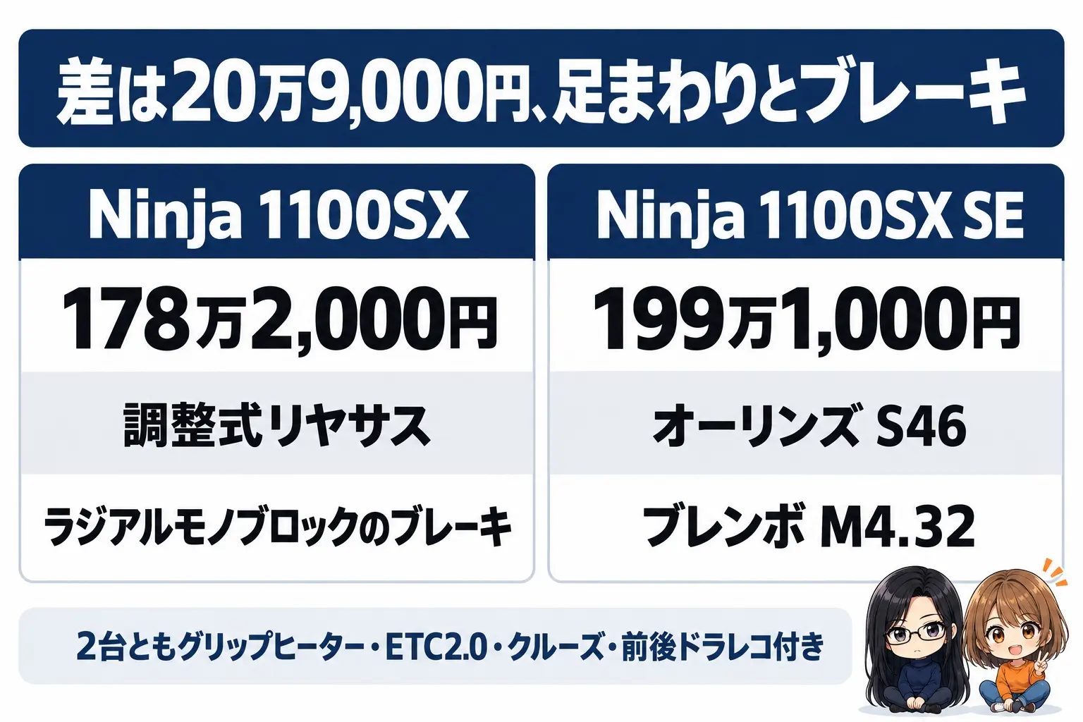 カワサキ Ninja 1100SXと1100SX SEの違いの図解。上に「差は20万9,000円、足まわりとブレーキ」。1100SX（178万2,000円・調整式リヤサス・ラジアルモノブロック）、1100SX SE（199万1,000円・オーリンズ S46・ブレンボ M4.32）。下に「2台ともグリップヒーター・ETC2.0・クルーズ・前後ドラレコ付き」。端に小さなキャラクター