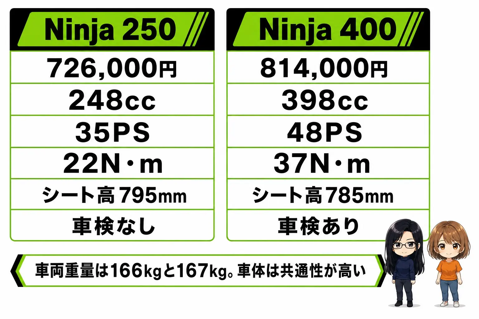 Ninja 250とNinja 400の比較図解。価格726,000円と814,000円、排気量248ccと398cc、最大トルク22N・mと37N・m、シート高795mmと785mm、車検は400のみ必要