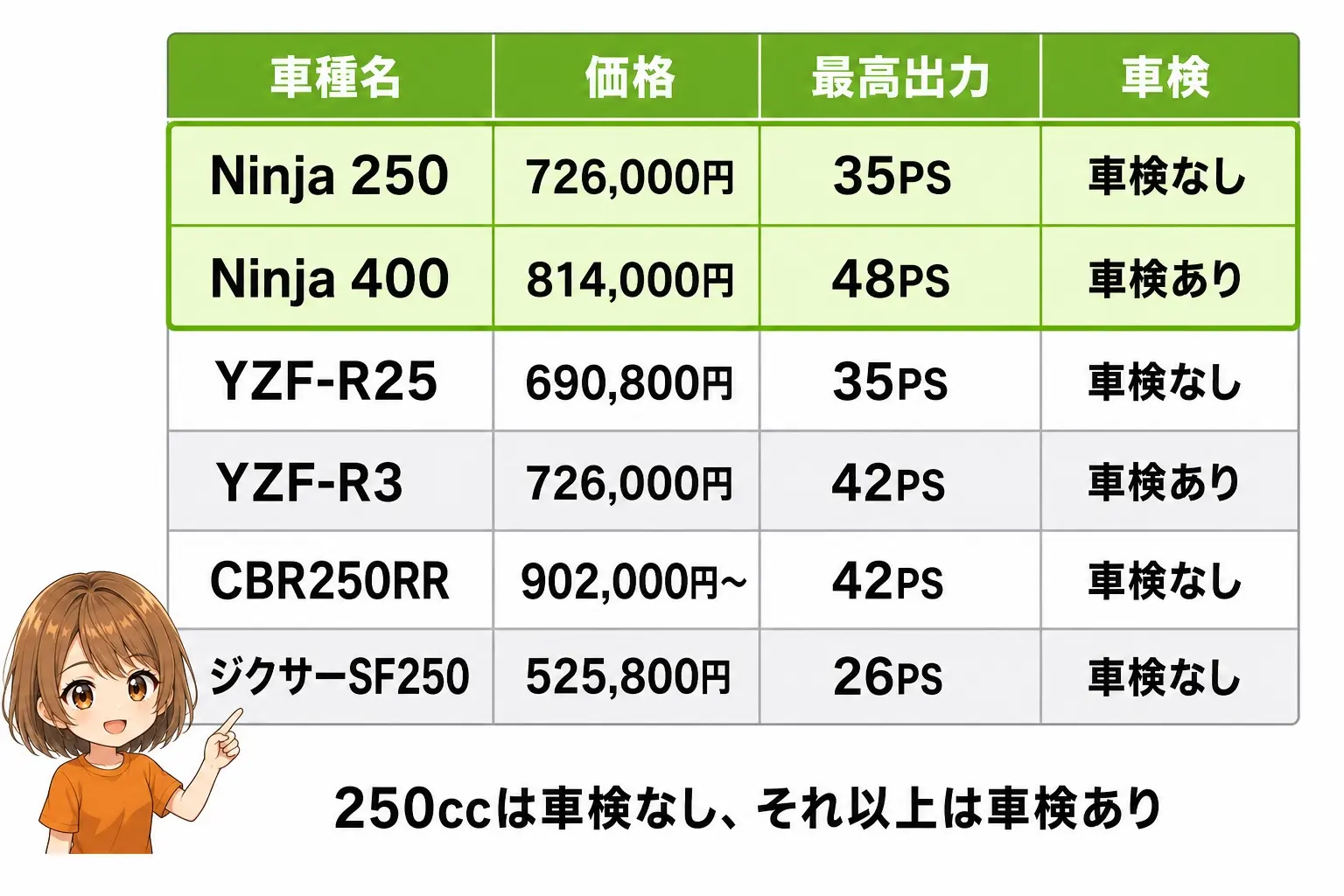 250〜400ccフルカウルスポーツの比較図解。Ninja 250 726,000円、Ninja 400 814,000円、YZF-R25 690,800円、YZF-R3 726,000円、CBR250RR 902,000円からの価格と出力・車検の有無