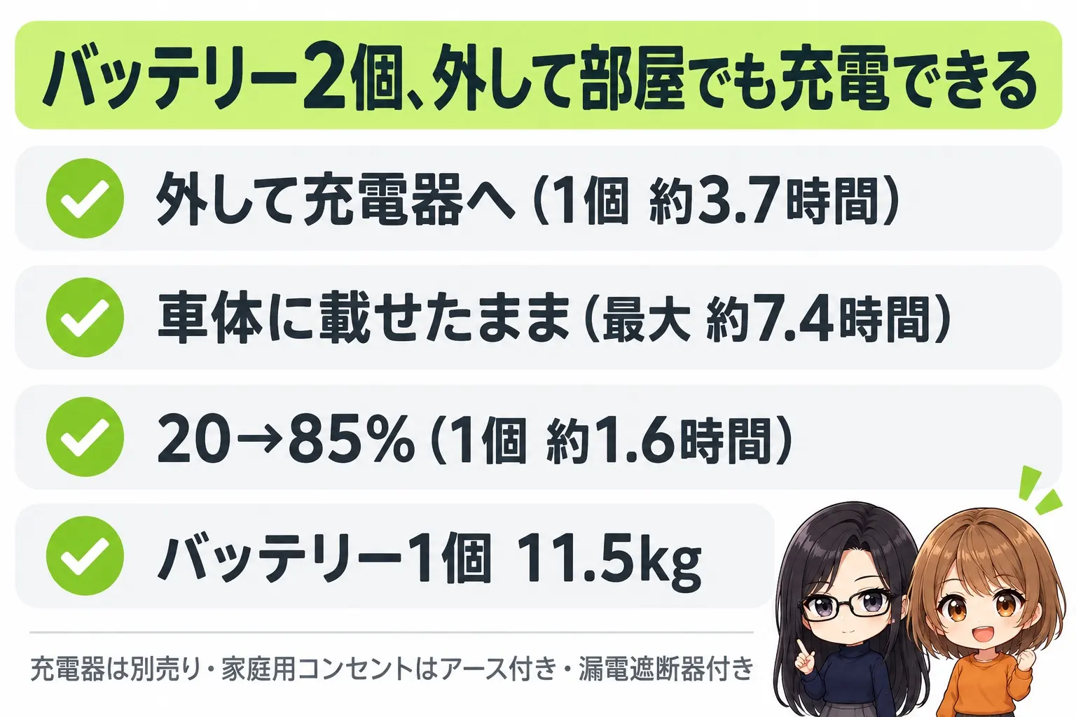 カワサキ Ninja e-1の充電方法の図解。上に「バッテリー2個、外して部屋でも充電できる」。外して充電器へ（1個 約3.7時間）、車体に載せたまま（最大 約7.4時間）、20→85%（1個 約1.6時間）、バッテリー1個11.5kg。下に「充電器は別売り・家庭用コンセントはアース付き・漏電遮断器付き」。端に小さなキャラクター